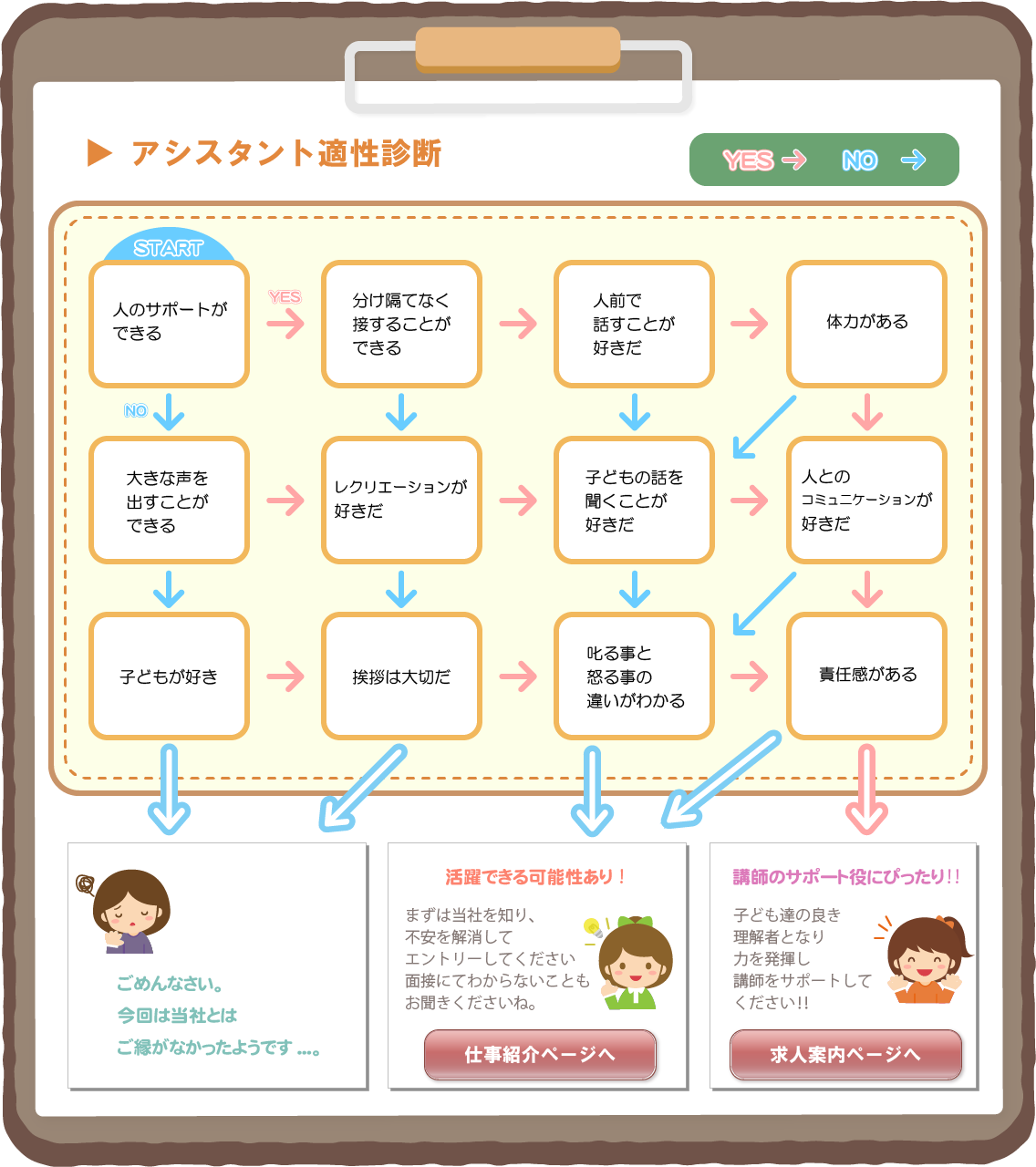 アシスタント適性診断へ
